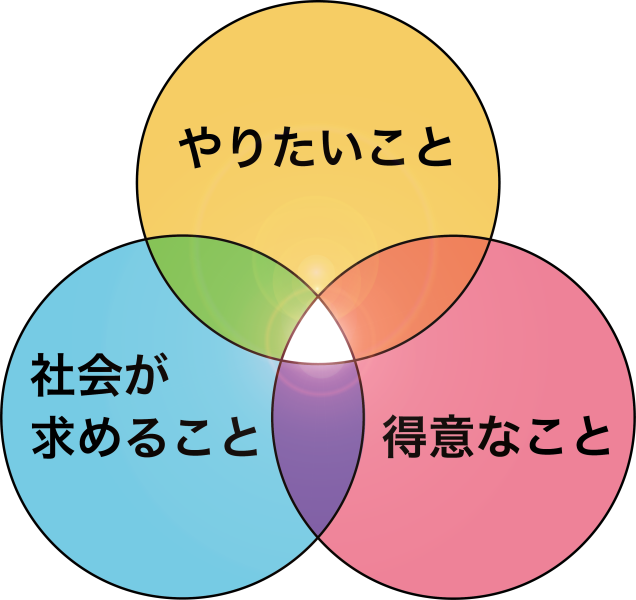 「やりたいこと×得意なこと×社会が求めること」の図