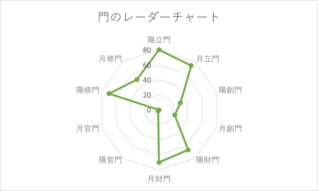 門のレーダーチャート例