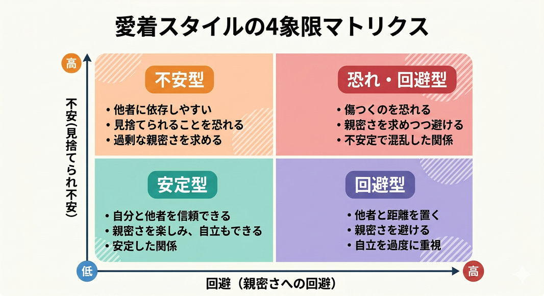 愛着スタイルの4象限マトリクス